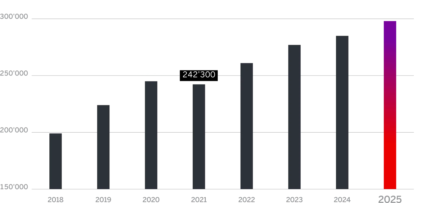 Nombre de client·e·s