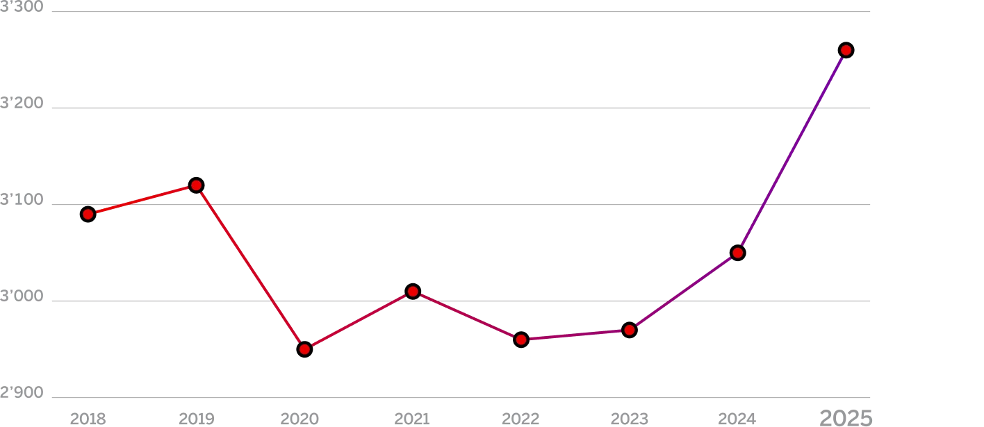 Nombre de véhicules