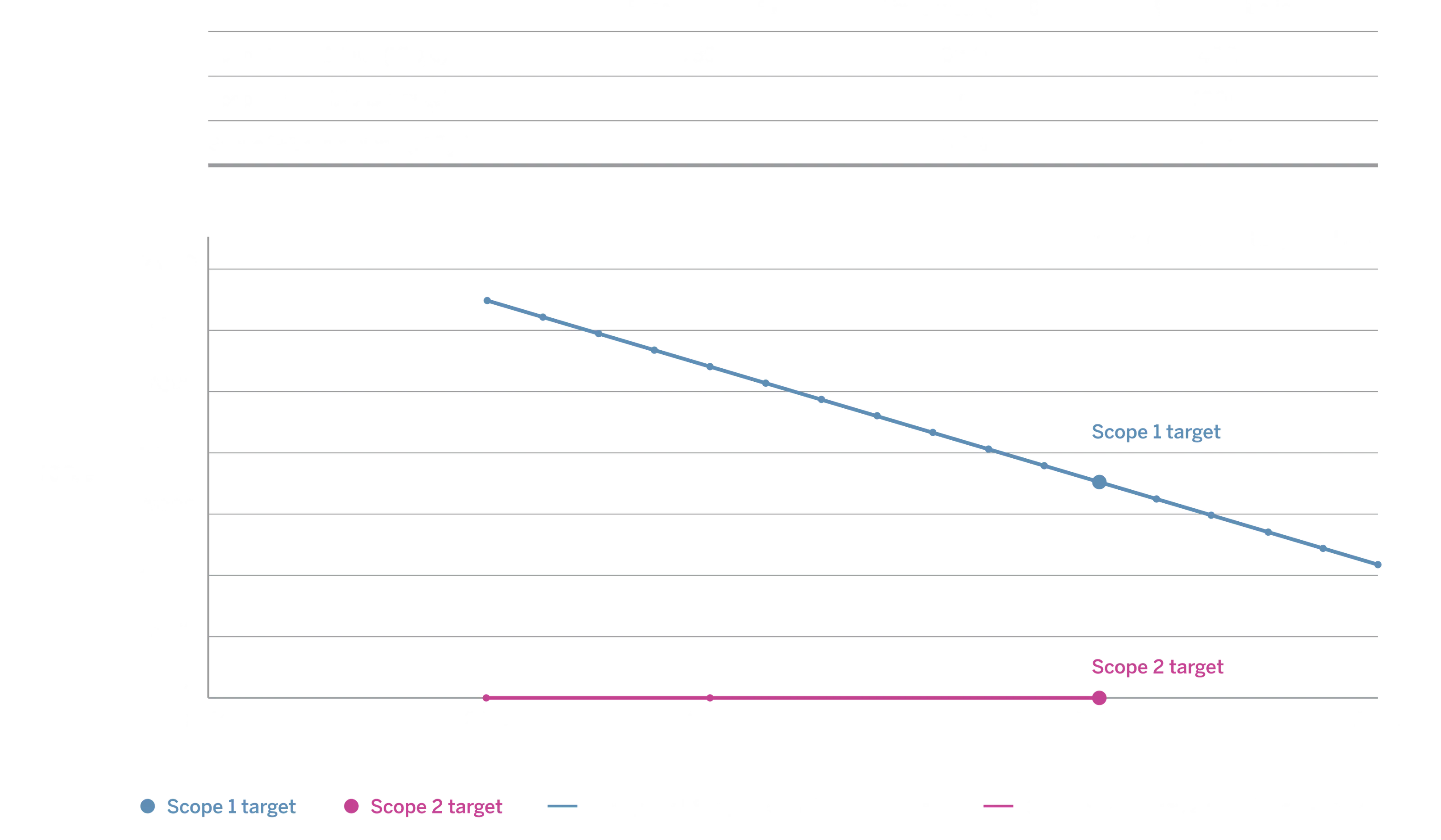 Graphique/tableau: Mobility s’est engagée à suivre cette trajectoire de réduction des émissions.